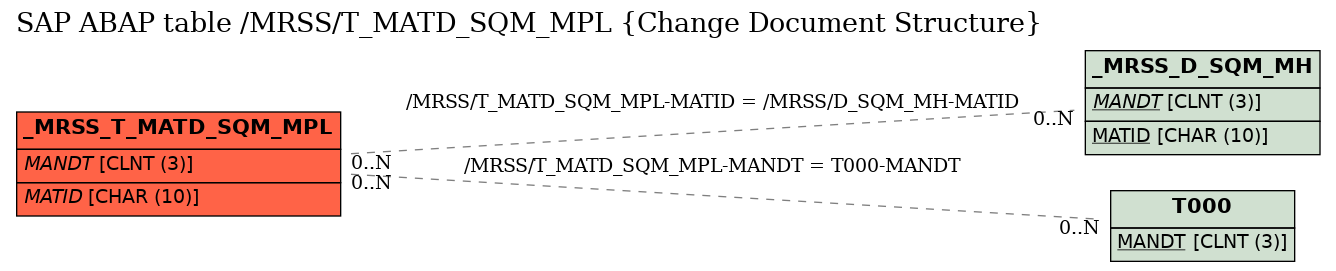 E-R Diagram for table /MRSS/T_MATD_SQM_MPL (Change Document Structure)