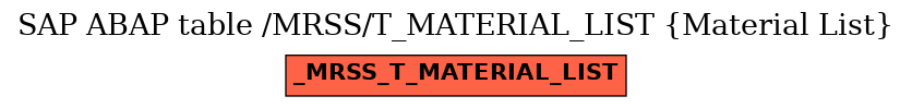 E-R Diagram for table /MRSS/T_MATERIAL_LIST (Material List)