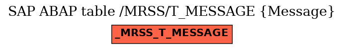 E-R Diagram for table /MRSS/T_MESSAGE (Message)