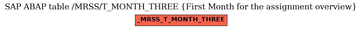 E-R Diagram for table /MRSS/T_MONTH_THREE (First Month for the assignment overview)