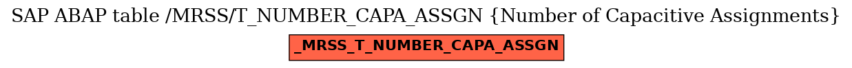 E-R Diagram for table /MRSS/T_NUMBER_CAPA_ASSGN (Number of Capacitive Assignments)