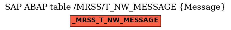 E-R Diagram for table /MRSS/T_NW_MESSAGE (Message)