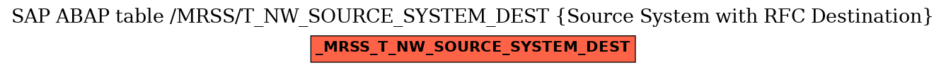 E-R Diagram for table /MRSS/T_NW_SOURCE_SYSTEM_DEST (Source System with RFC Destination)