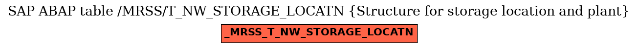 E-R Diagram for table /MRSS/T_NW_STORAGE_LOCATN (Structure for storage location and plant)