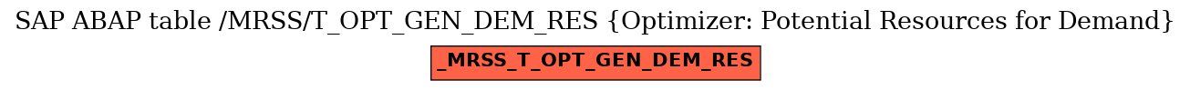 E-R Diagram for table /MRSS/T_OPT_GEN_DEM_RES (Optimizer: Potential Resources for Demand)