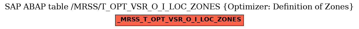 E-R Diagram for table /MRSS/T_OPT_VSR_O_I_LOC_ZONES (Optimizer: Definition of Zones)
