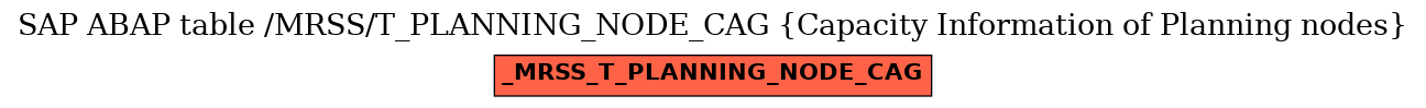 E-R Diagram for table /MRSS/T_PLANNING_NODE_CAG (Capacity Information of Planning nodes)