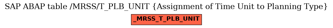 E-R Diagram for table /MRSS/T_PLB_UNIT (Assignment of Time Unit to Planning Type)