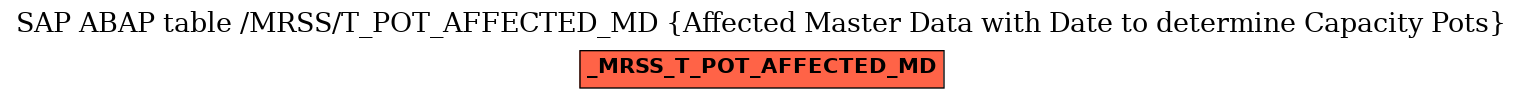 E-R Diagram for table /MRSS/T_POT_AFFECTED_MD (Affected Master Data with Date to determine Capacity Pots)