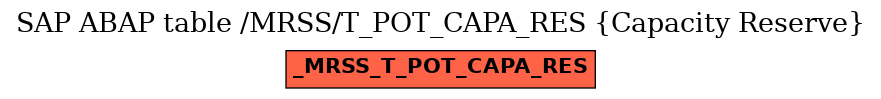 E-R Diagram for table /MRSS/T_POT_CAPA_RES (Capacity Reserve)