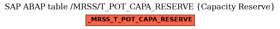 E-R Diagram for table /MRSS/T_POT_CAPA_RESERVE (Capacity Reserve)