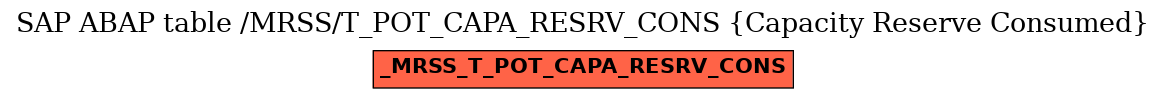 E-R Diagram for table /MRSS/T_POT_CAPA_RESRV_CONS (Capacity Reserve Consumed)
