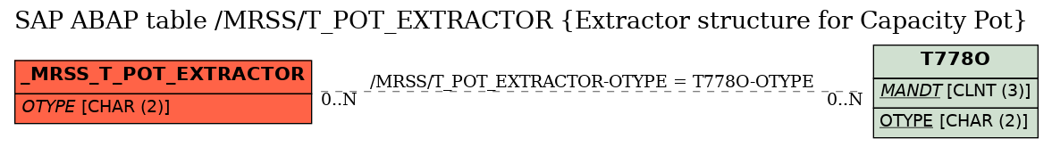 E-R Diagram for table /MRSS/T_POT_EXTRACTOR (Extractor structure for Capacity Pot)