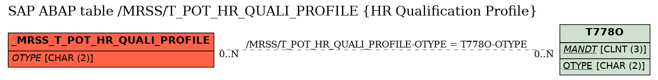 E-R Diagram for table /MRSS/T_POT_HR_QUALI_PROFILE (HR Qualification Profile)