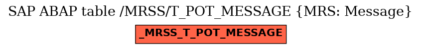 E-R Diagram for table /MRSS/T_POT_MESSAGE (MRS: Message)