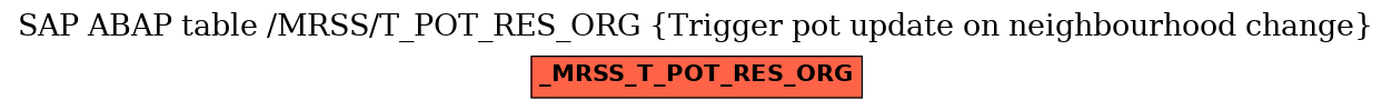 E-R Diagram for table /MRSS/T_POT_RES_ORG (Trigger pot update on neighbourhood change)