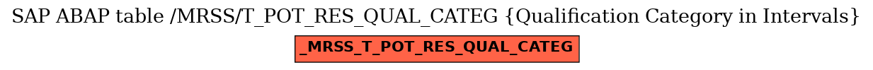 E-R Diagram for table /MRSS/T_POT_RES_QUAL_CATEG (Qualification Category in Intervals)