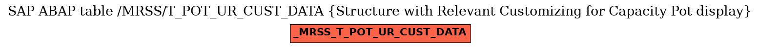 E-R Diagram for table /MRSS/T_POT_UR_CUST_DATA (Structure with Relevant Customizing for Capacity Pot display)