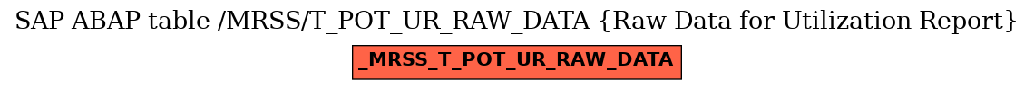 E-R Diagram for table /MRSS/T_POT_UR_RAW_DATA (Raw Data for Utilization Report)