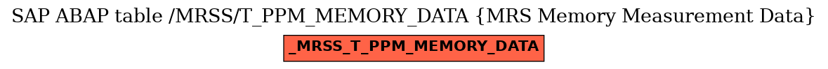 E-R Diagram for table /MRSS/T_PPM_MEMORY_DATA (MRS Memory Measurement Data)