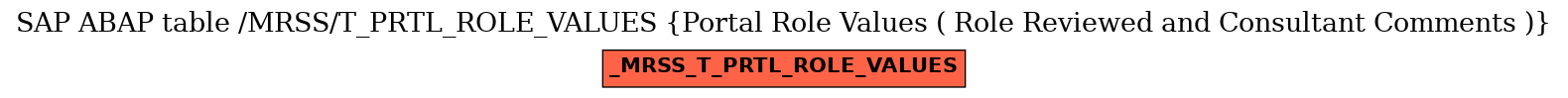 E-R Diagram for table /MRSS/T_PRTL_ROLE_VALUES (Portal Role Values ( Role Reviewed and Consultant Comments ))