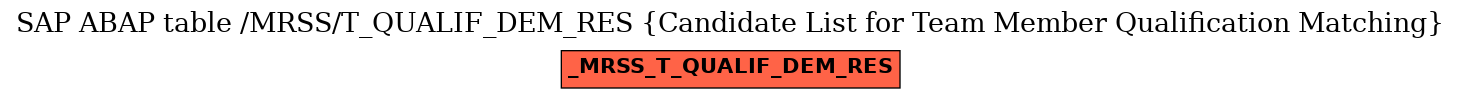 E-R Diagram for table /MRSS/T_QUALIF_DEM_RES (Candidate List for Team Member Qualification Matching)