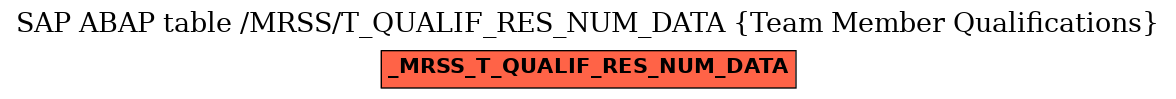 E-R Diagram for table /MRSS/T_QUALIF_RES_NUM_DATA (Team Member Qualifications)
