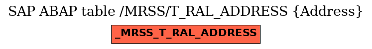 E-R Diagram for table /MRSS/T_RAL_ADDRESS (Address)