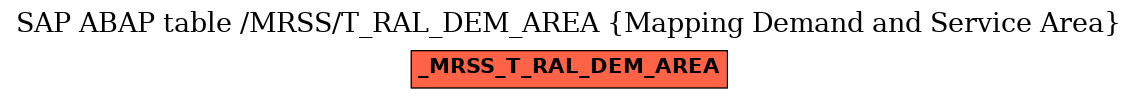 E-R Diagram for table /MRSS/T_RAL_DEM_AREA (Mapping Demand and Service Area)