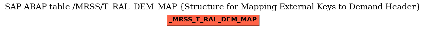 E-R Diagram for table /MRSS/T_RAL_DEM_MAP (Structure for Mapping External Keys to Demand Header)