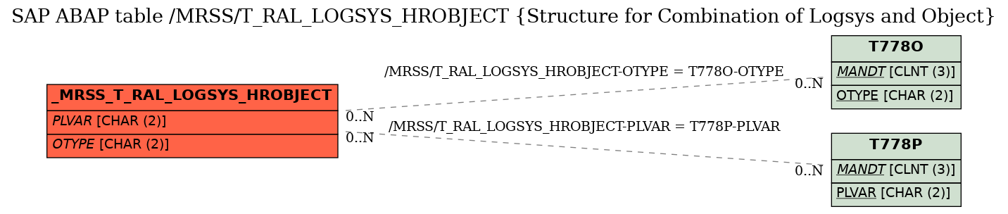 E-R Diagram for table /MRSS/T_RAL_LOGSYS_HROBJECT (Structure for Combination of Logsys and Object)