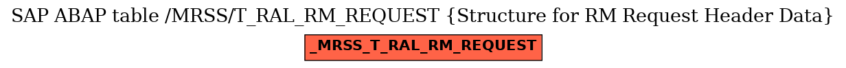 E-R Diagram for table /MRSS/T_RAL_RM_REQUEST (Structure for RM Request Header Data)