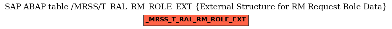 E-R Diagram for table /MRSS/T_RAL_RM_ROLE_EXT (External Structure for RM Request Role Data)