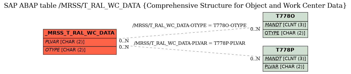 E-R Diagram for table /MRSS/T_RAL_WC_DATA (Comprehensive Structure for Object and Work Center Data)