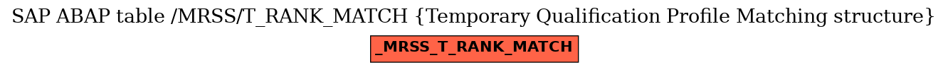 E-R Diagram for table /MRSS/T_RANK_MATCH (Temporary Qualification Profile Matching structure)