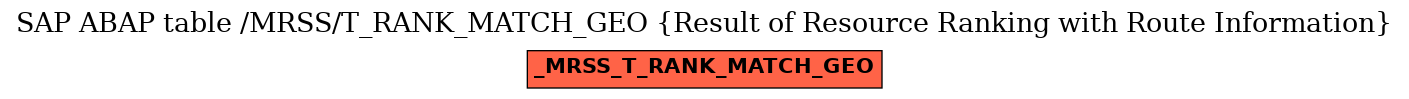 E-R Diagram for table /MRSS/T_RANK_MATCH_GEO (Result of Resource Ranking with Route Information)