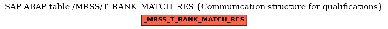 E-R Diagram for table /MRSS/T_RANK_MATCH_RES (Communication structure for qualifications)