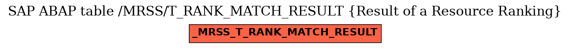 E-R Diagram for table /MRSS/T_RANK_MATCH_RESULT (Result of a Resource Ranking)