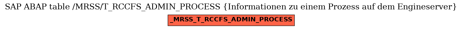 E-R Diagram for table /MRSS/T_RCCFS_ADMIN_PROCESS (Informationen zu einem Prozess auf dem Engineserver)