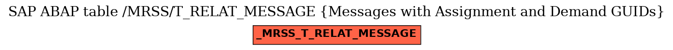 E-R Diagram for table /MRSS/T_RELAT_MESSAGE (Messages with Assignment and Demand GUIDs)