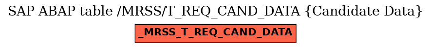 E-R Diagram for table /MRSS/T_REQ_CAND_DATA (Candidate Data)