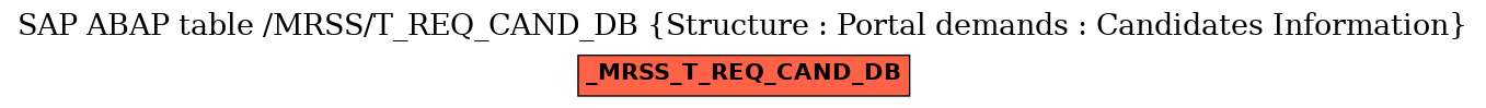 E-R Diagram for table /MRSS/T_REQ_CAND_DB (Structure : Portal demands : Candidates Information)