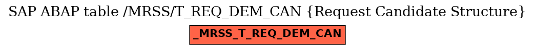 E-R Diagram for table /MRSS/T_REQ_DEM_CAN (Request Candidate Structure)