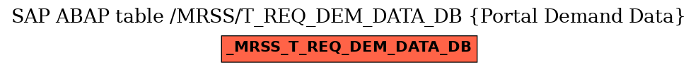 E-R Diagram for table /MRSS/T_REQ_DEM_DATA_DB (Portal Demand Data)