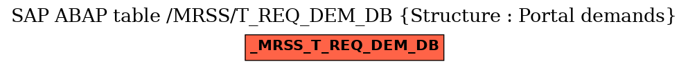 E-R Diagram for table /MRSS/T_REQ_DEM_DB (Structure : Portal demands)