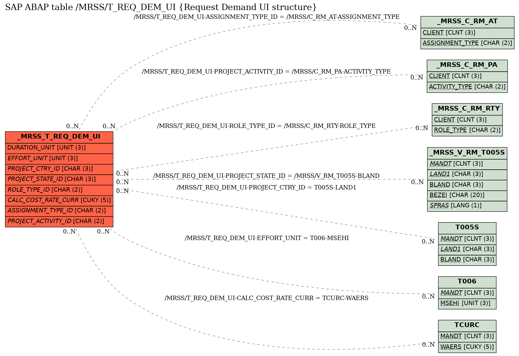 E-R Diagram for table /MRSS/T_REQ_DEM_UI (Request Demand UI structure)