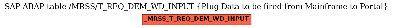 E-R Diagram for table /MRSS/T_REQ_DEM_WD_INPUT (Plug Data to be fired from Mainframe to Portal)