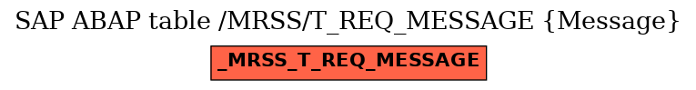 E-R Diagram for table /MRSS/T_REQ_MESSAGE (Message)