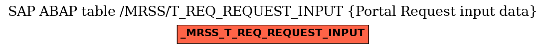 E-R Diagram for table /MRSS/T_REQ_REQUEST_INPUT (Portal Request input data)
