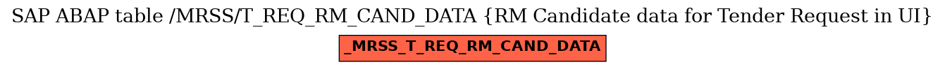 E-R Diagram for table /MRSS/T_REQ_RM_CAND_DATA (RM Candidate data for Tender Request in UI)